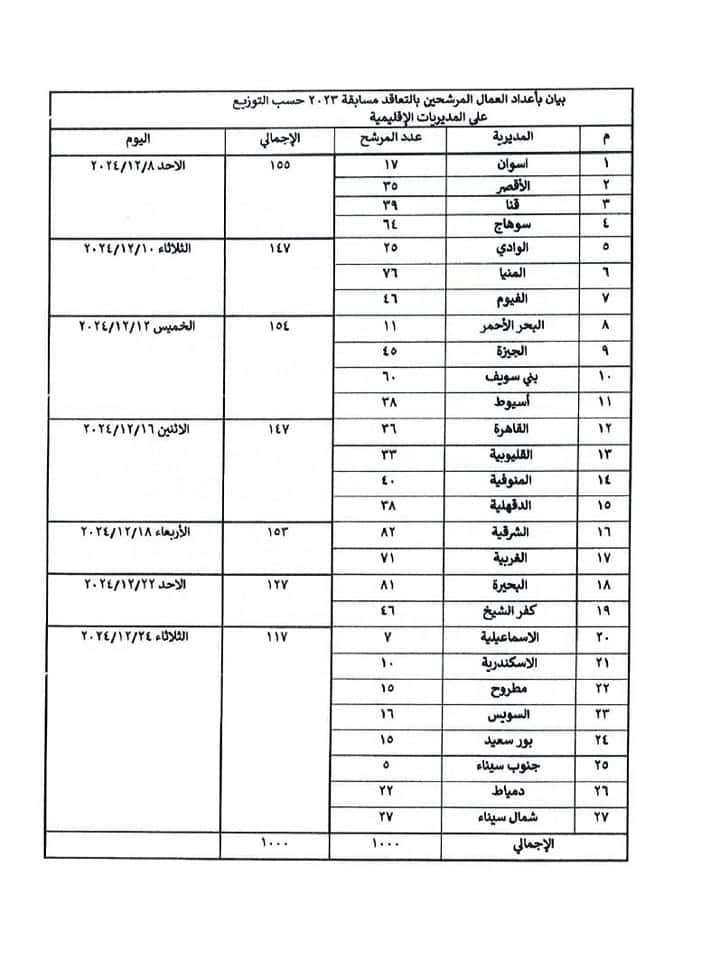 أعداد العمال المقبولين بوزارة الأوقاف