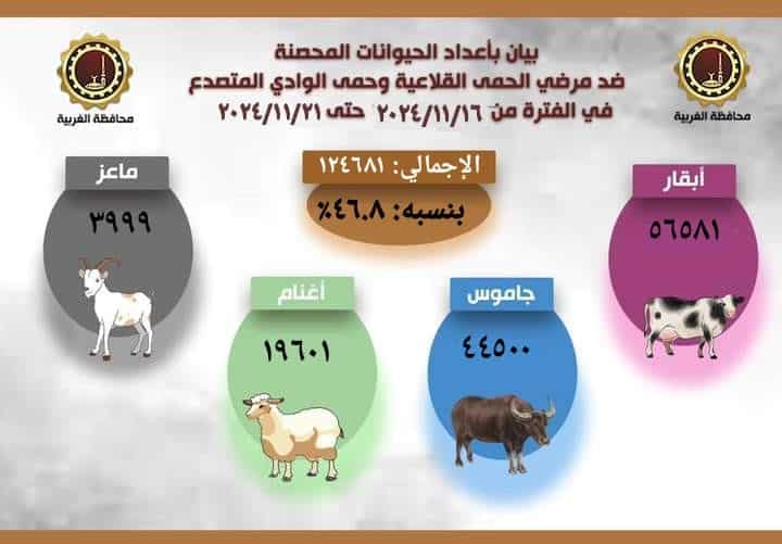 بيان بأعداد الحيوانات المحصنة