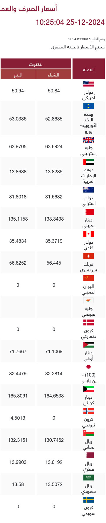 أسعار صرف العملات اليوم بنك مصر