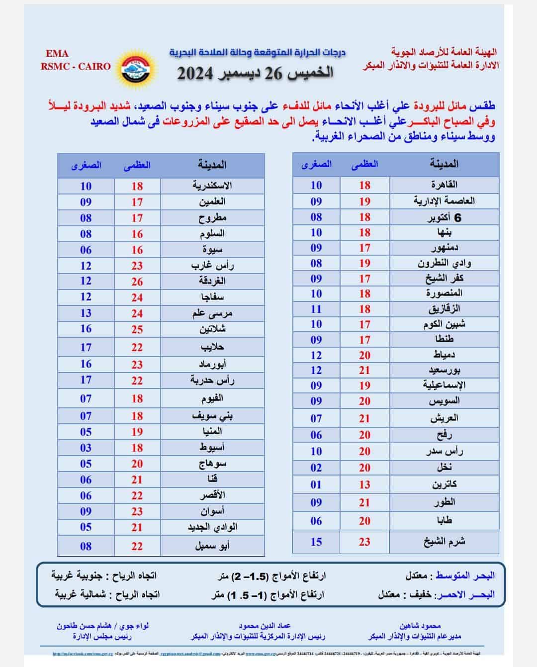 جدول درجات الحرارة غدا الخميس لكل المدن المصرية